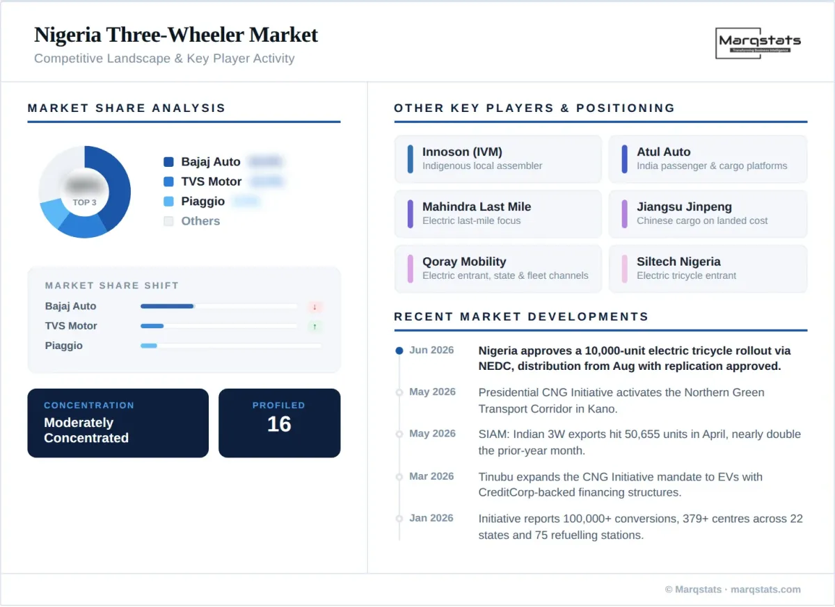 Nigeria Three Wheeler Market Competitive Landscape Key Player Activity Infographic