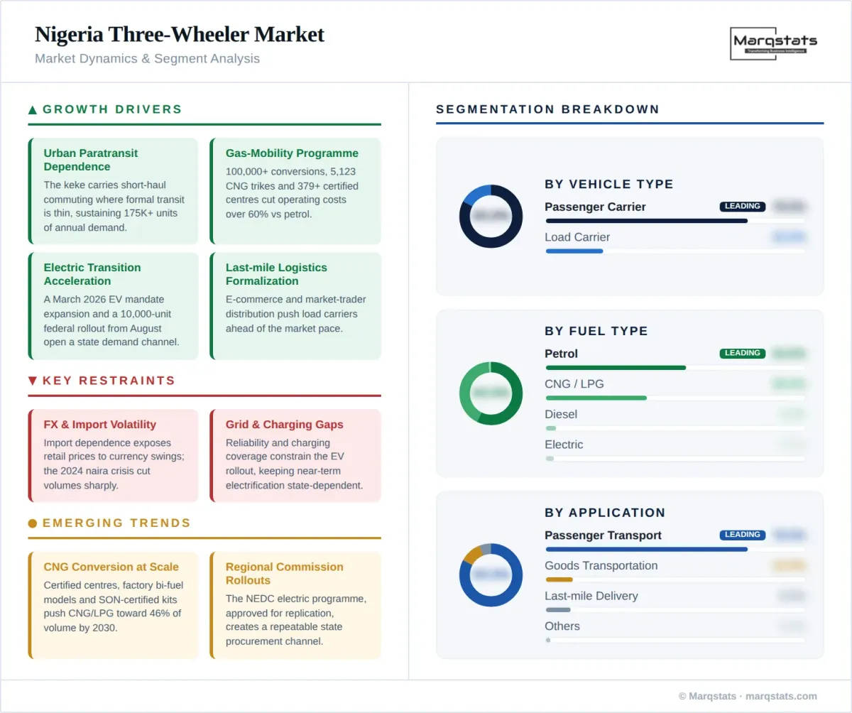 Nigeria Three Wheeler Market Market Dynamics Segment Analysis Infographic