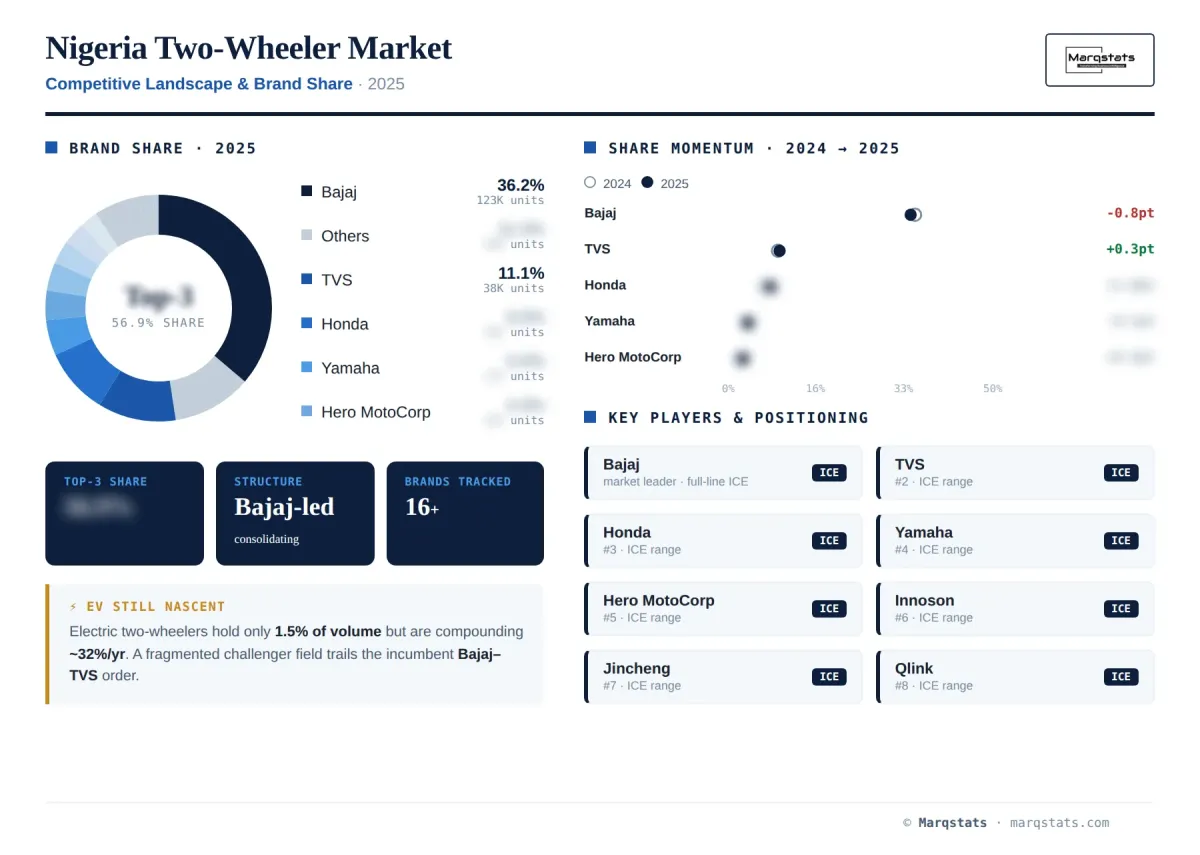 Nigeria Two Wheeler Competitive Landscape Brand Share Infographic Nigeria Two Wheeler Competitive Landscape Brand Share Infographic