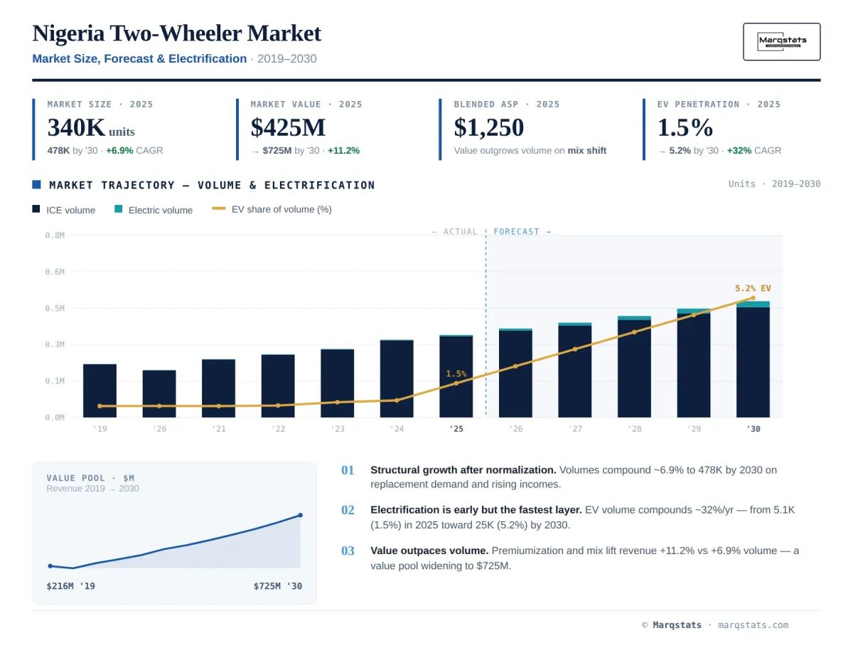 Nigeria Two Wheeler Market Size Forecast Electrification Infographic Nigeria Two Wheeler Market Size Forecast Electrification Infographic