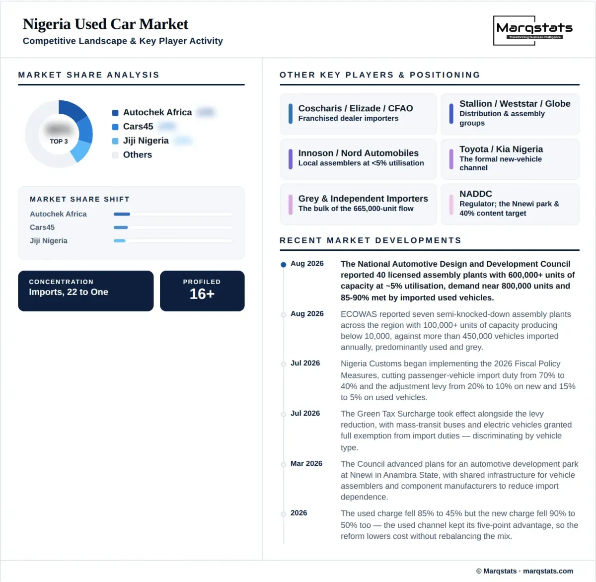 Nigeria Used Car Market Competitive Landscape Infographic