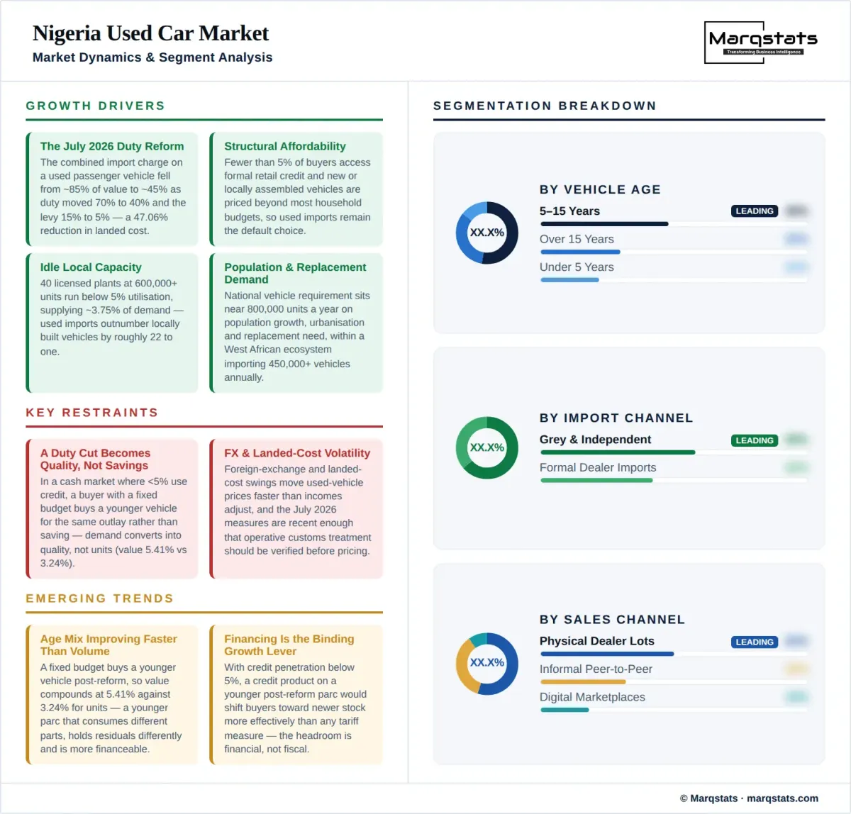 Nigeria Used Car Market Dynamics Segment Analysis Infographic