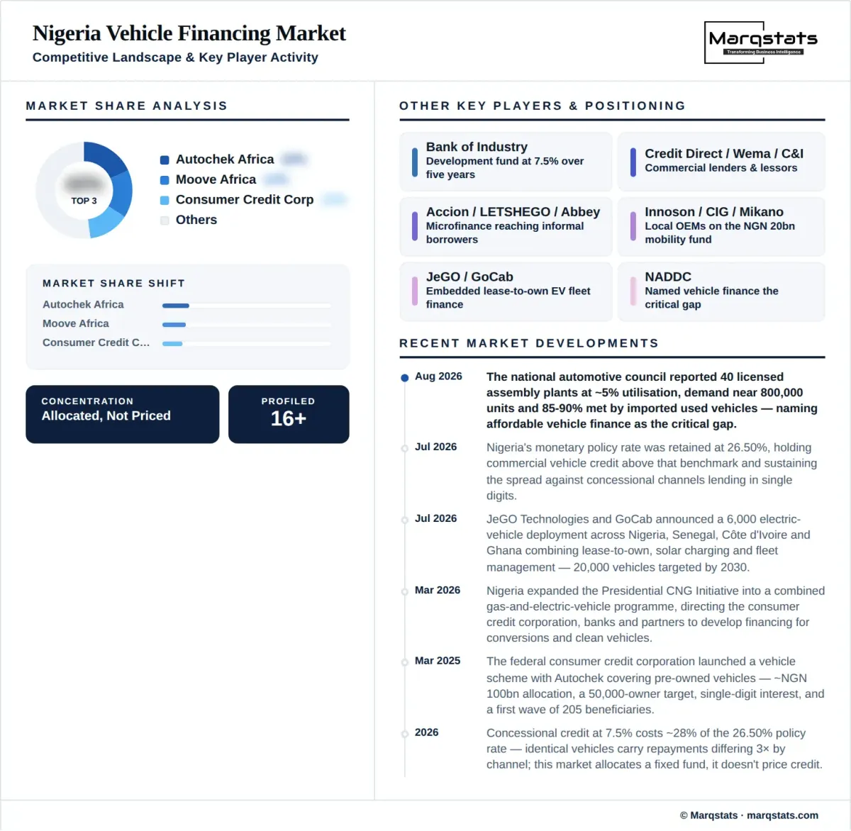 Nigeria Vehicle Financing Market Competitive Landscape Infographic Nigeria Vehicle Financing Market Competitive Landscape Infographic