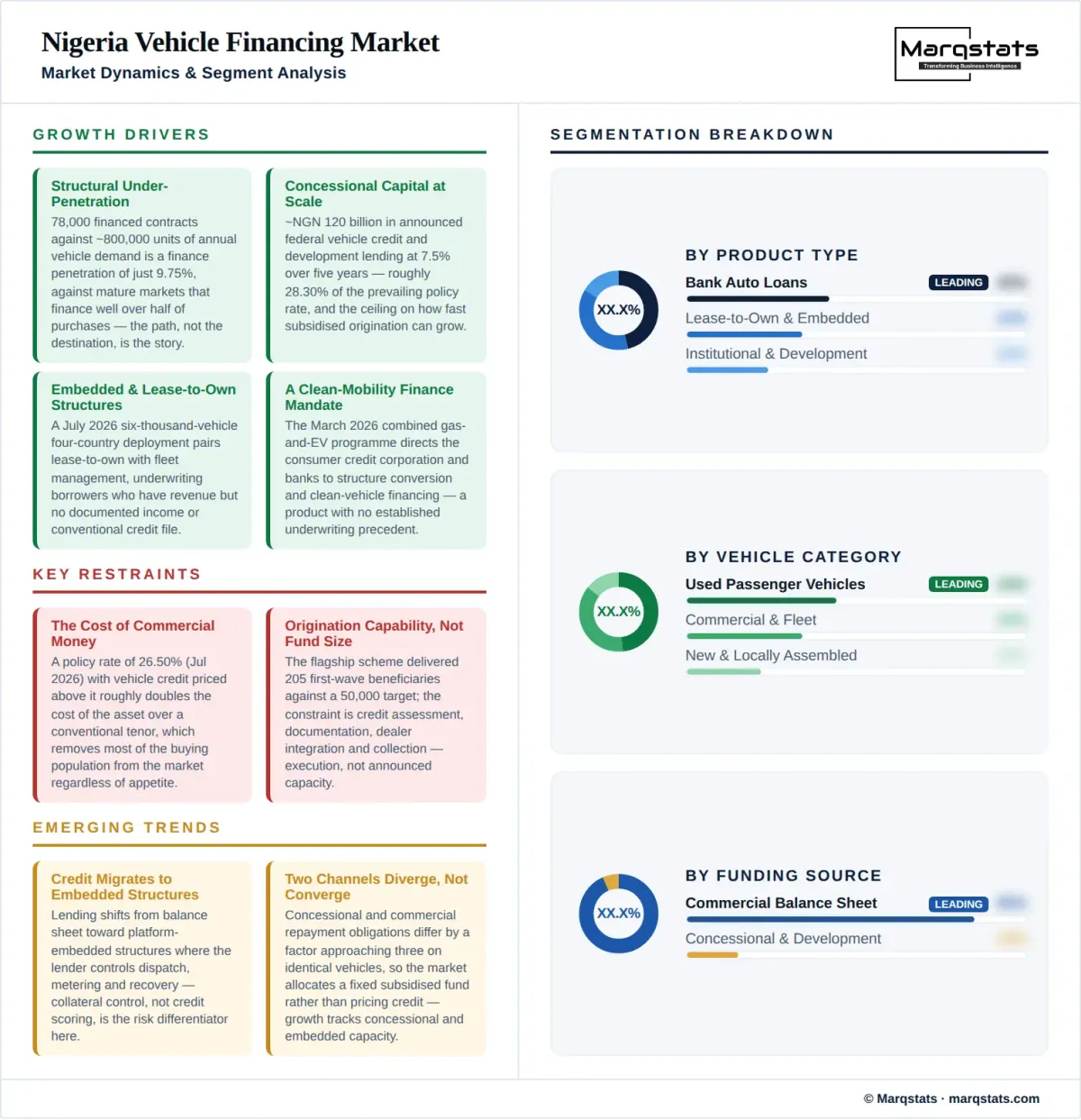 Nigeria Vehicle Financing Market Dynamics Segment Analysis Infographic Nigeria Vehicle Financing Market Dynamics Segment Analysis Infographic