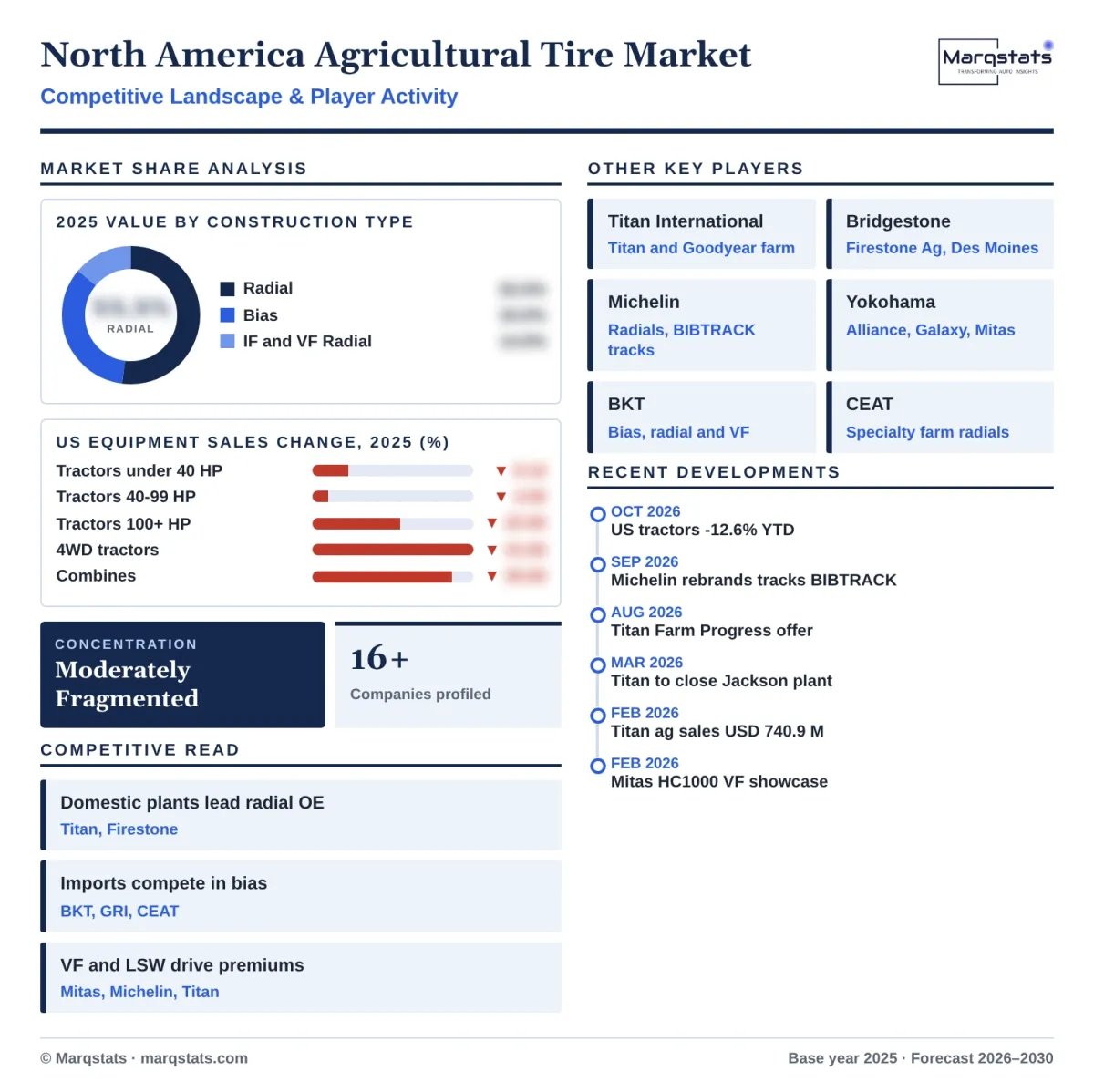 North America Agricultural Tire Market Competitive Landscape Infographic 20261017