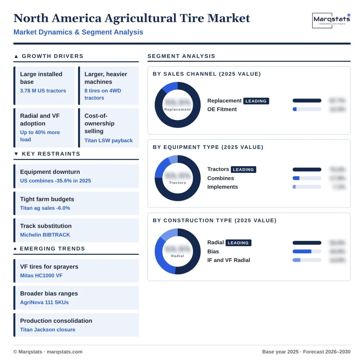 North America Agricultural Tire Market Dynamics Segment Analysis Infographic 20261017