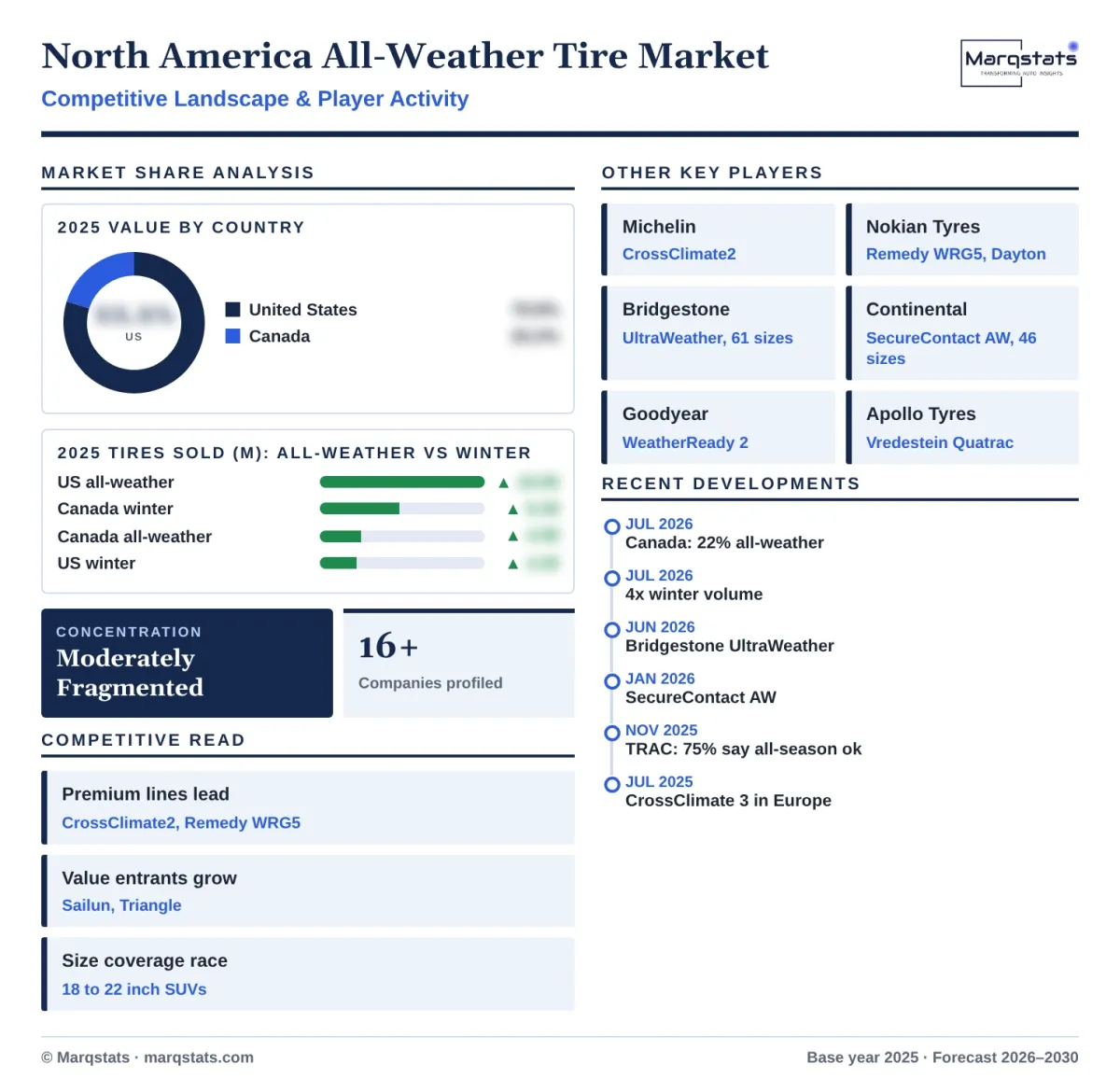 North America All Weather Tire Market Competitive Landscape Infographic 20261018