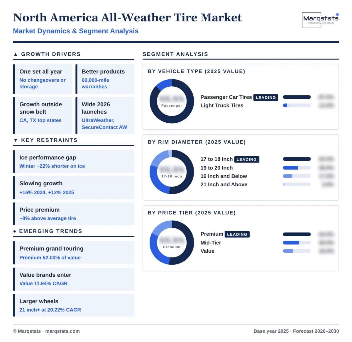 North America All Weather Tire Market Dynamics Segment Analysis Infographic 20261018