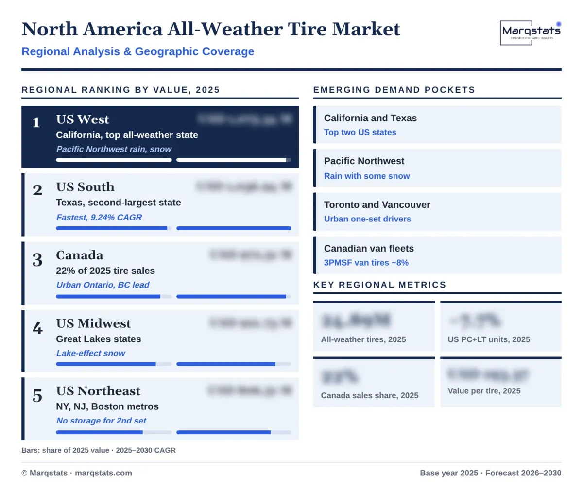 North America All Weather Tire Market Regional Analysis Infographic 20261018