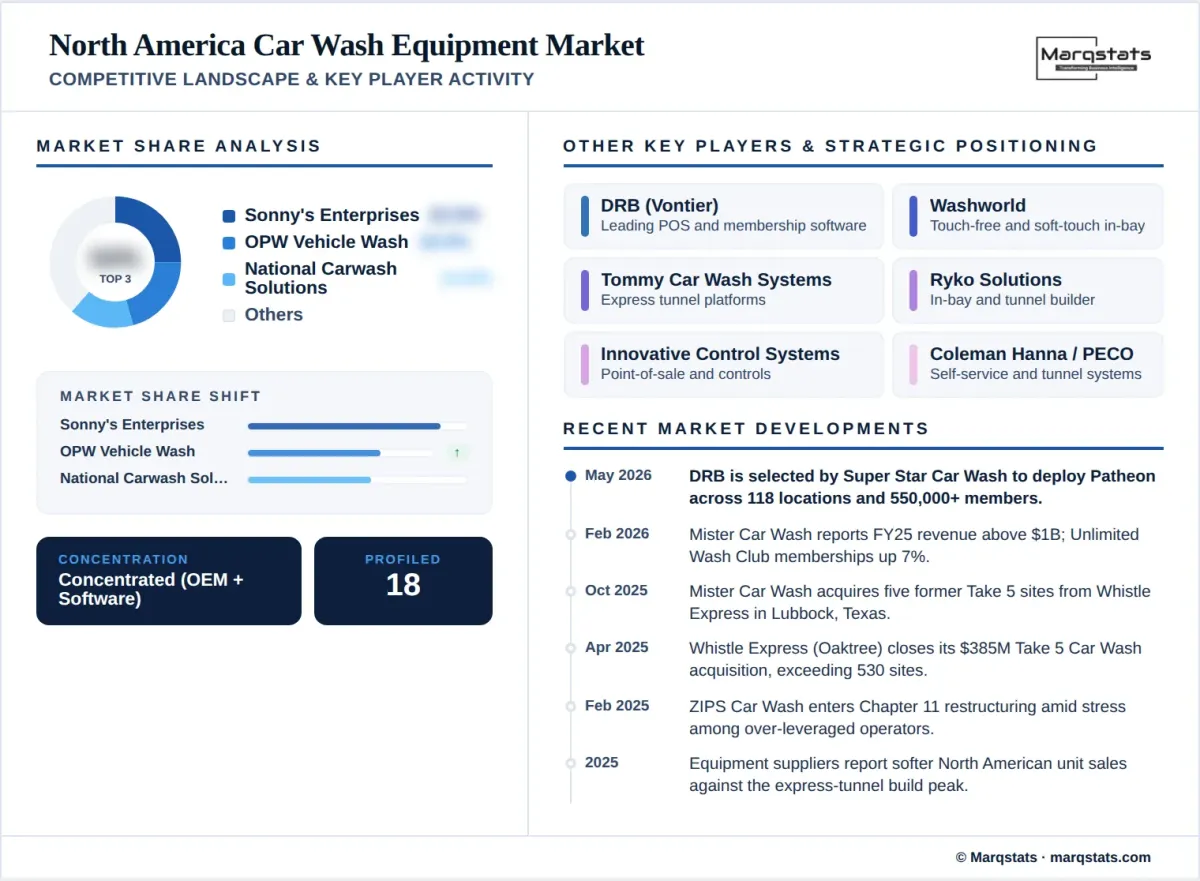 North America Car Wash Equipment Market Competitive Landscape Key Player Activity Infographic