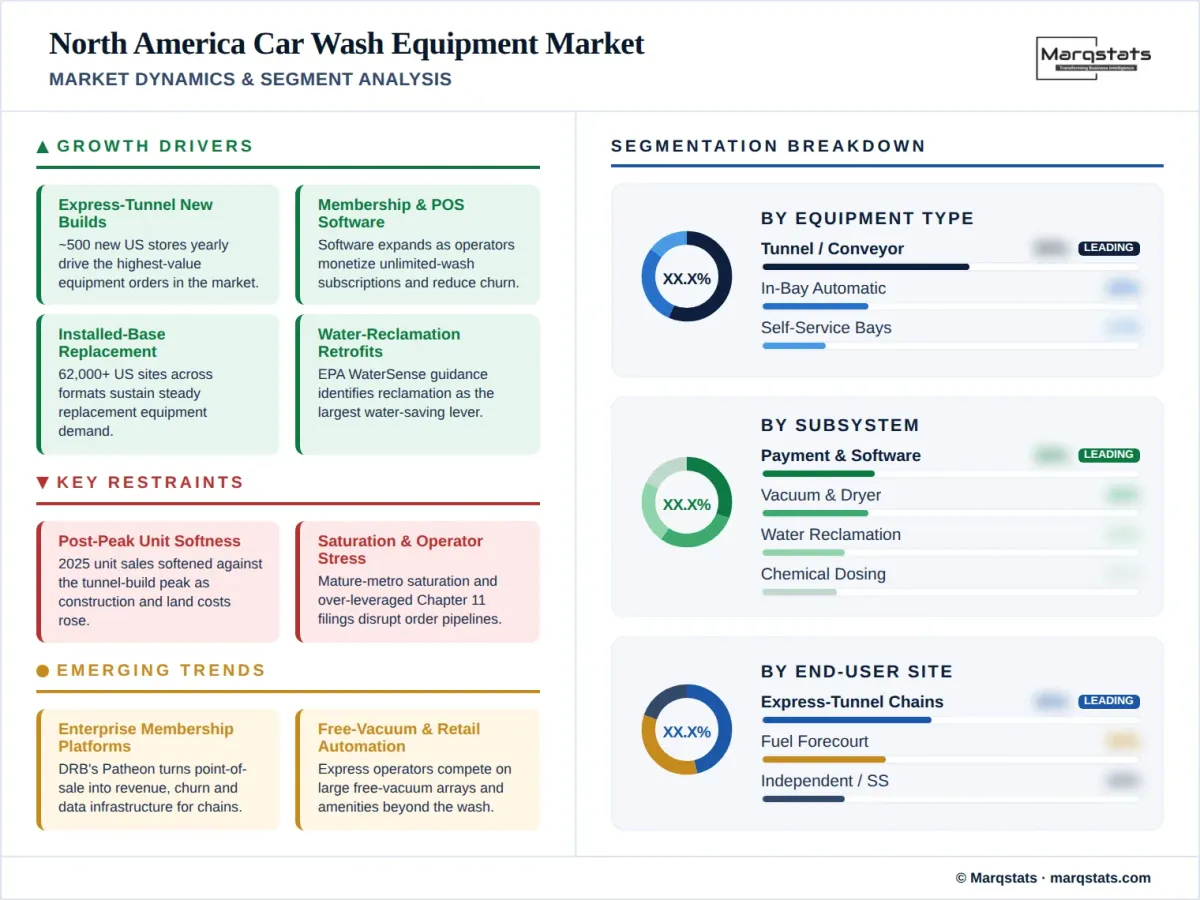 North America Car Wash Equipment Market Market Dynamics Segment Analysis Infographic