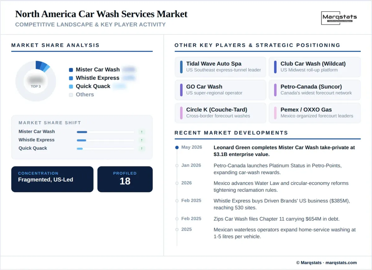 North America Car Wash Services Market Competitive Landscape Key Player Activity Infographic North America Car Wash Services Market Competitive Landscape Key Player Activity Infographic