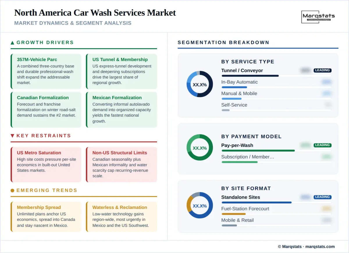 North America Car Wash Services Market Market Dynamics Segment Analysis Infographic North America Car Wash Services Market Market Dynamics Segment Analysis Infographic