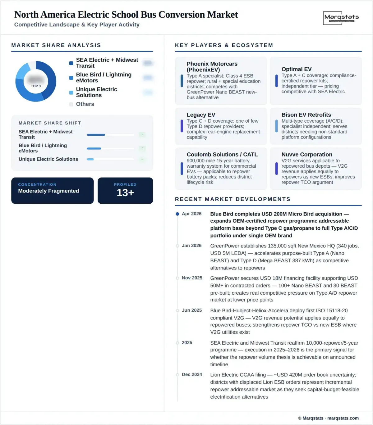North America Electric School Bus Conversion Market Competitive Landscape Infographic