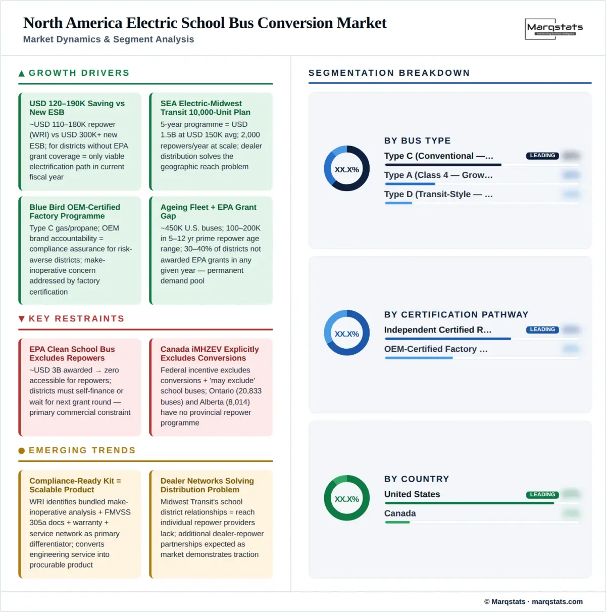 North America Electric School Bus Conversion Market Dynamics Segment Analysis Infographic