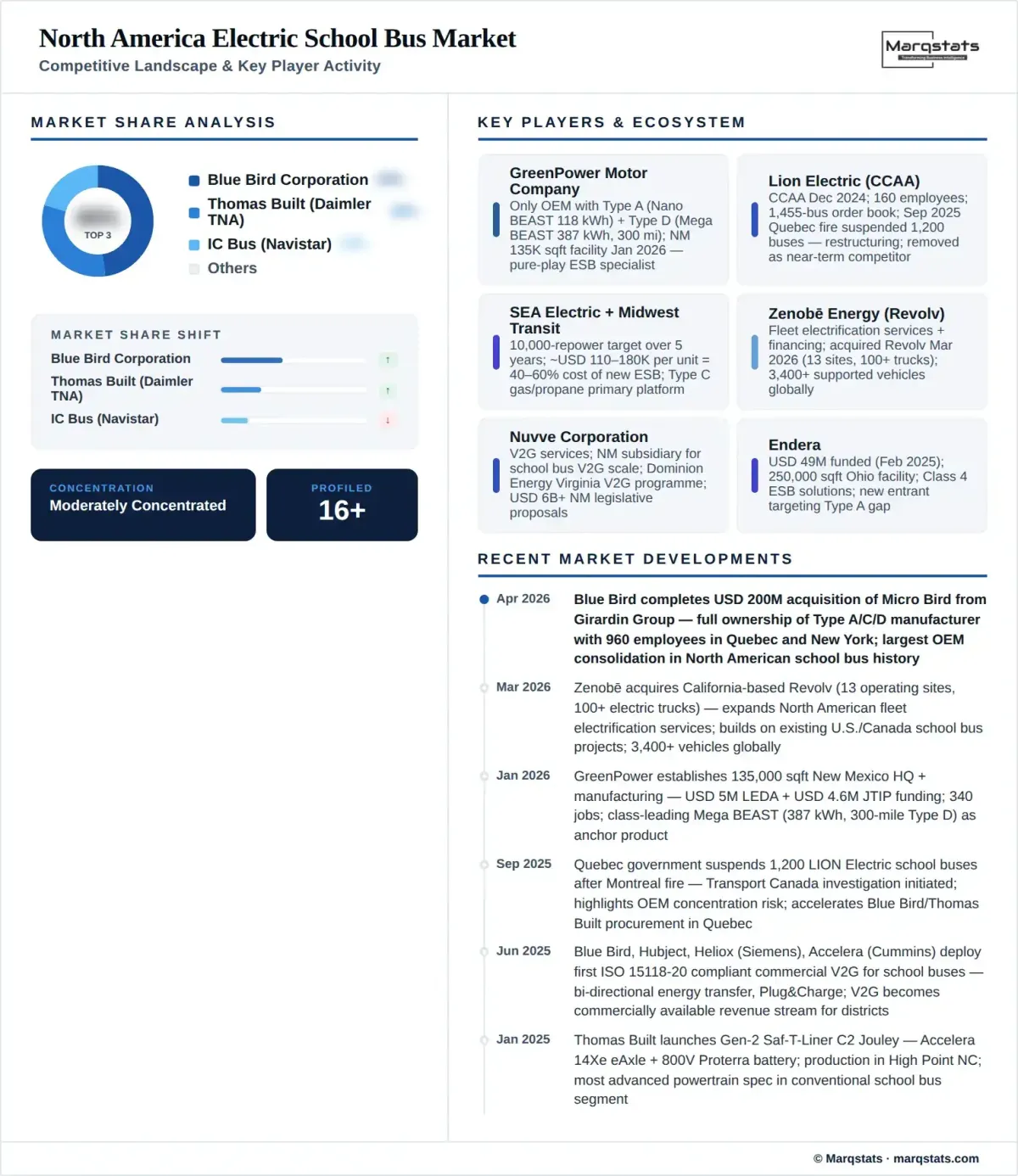 North America Electric School Bus Market Competitive Landscape Infographic