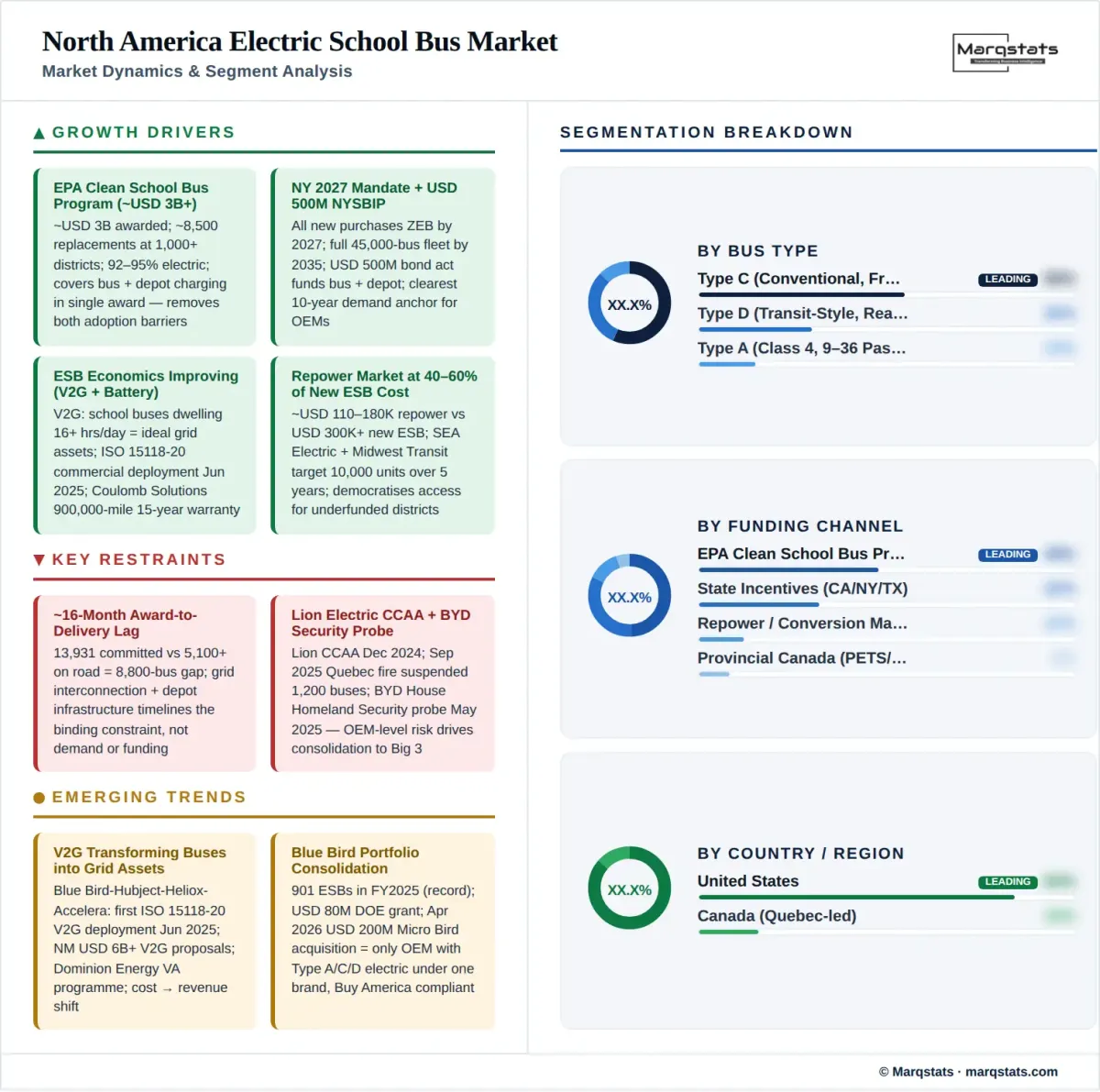 North America Electric School Bus Market Dynamics Segment Analysis Infographic