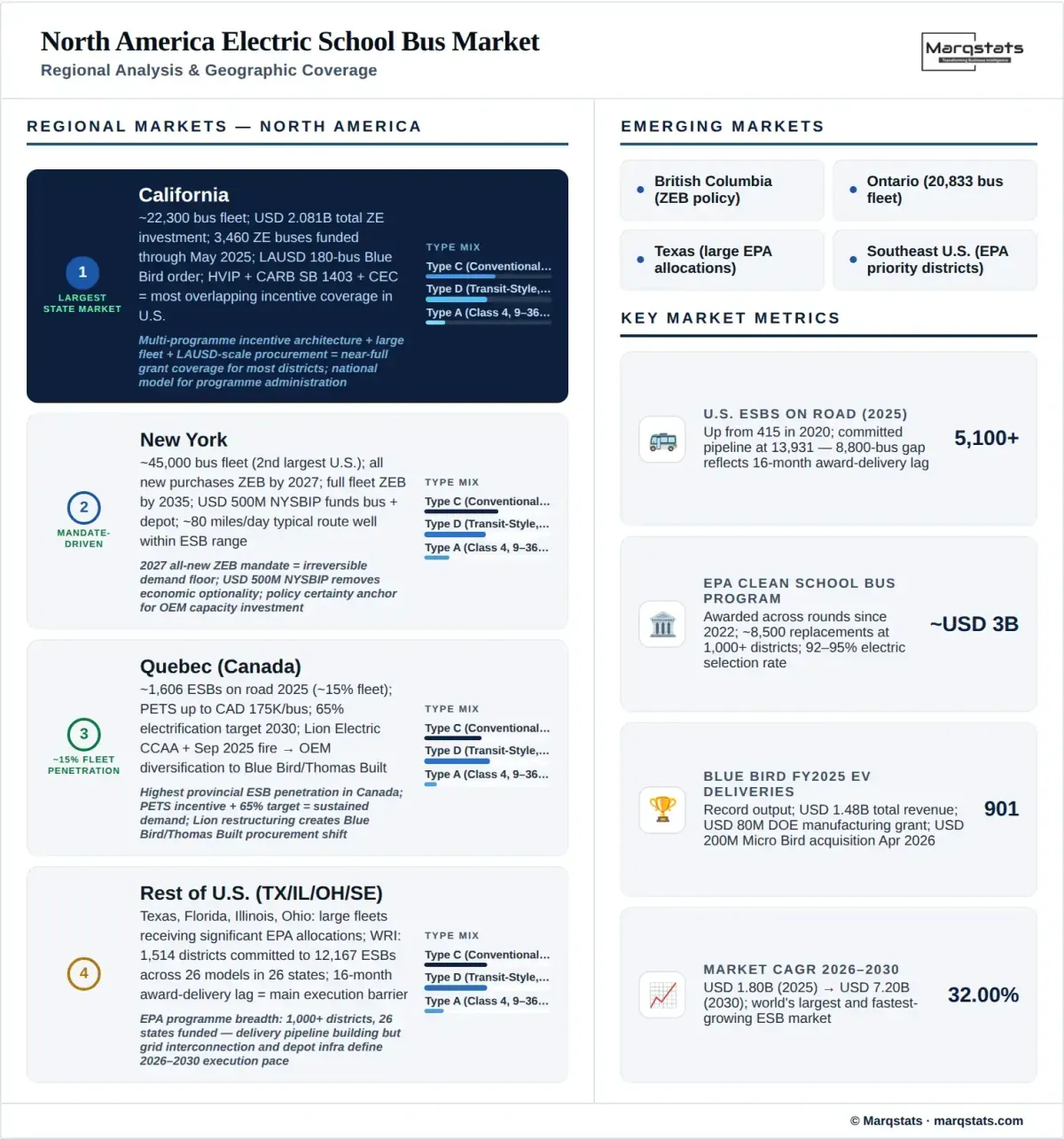 North America Electric School Bus Market Regional Analysis Infographic