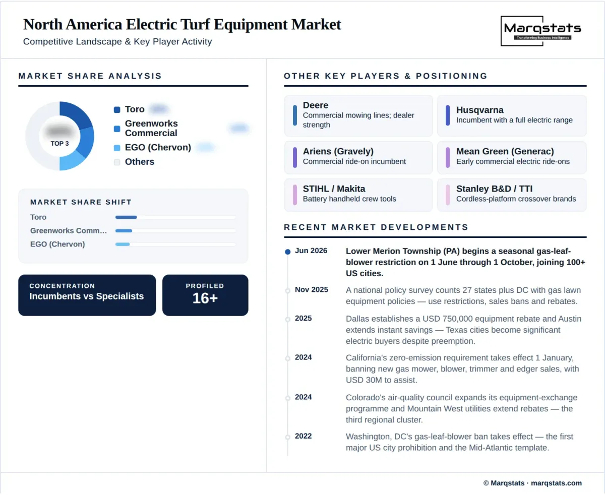 North America Electric Turf Equipment Market Competitive Landscape Infographic