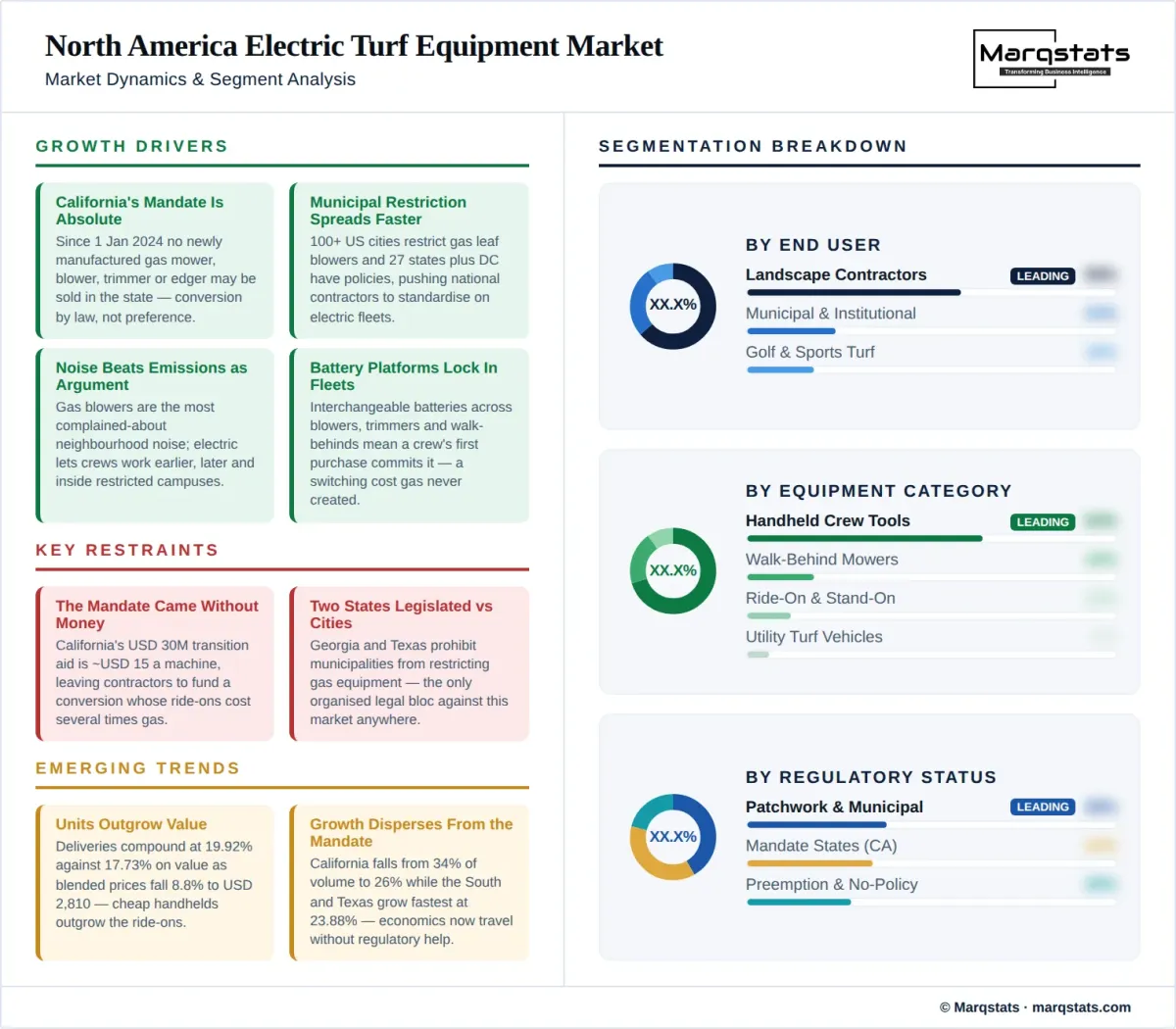North America Electric Turf Equipment Market Dynamics Segment Analysis Infographic