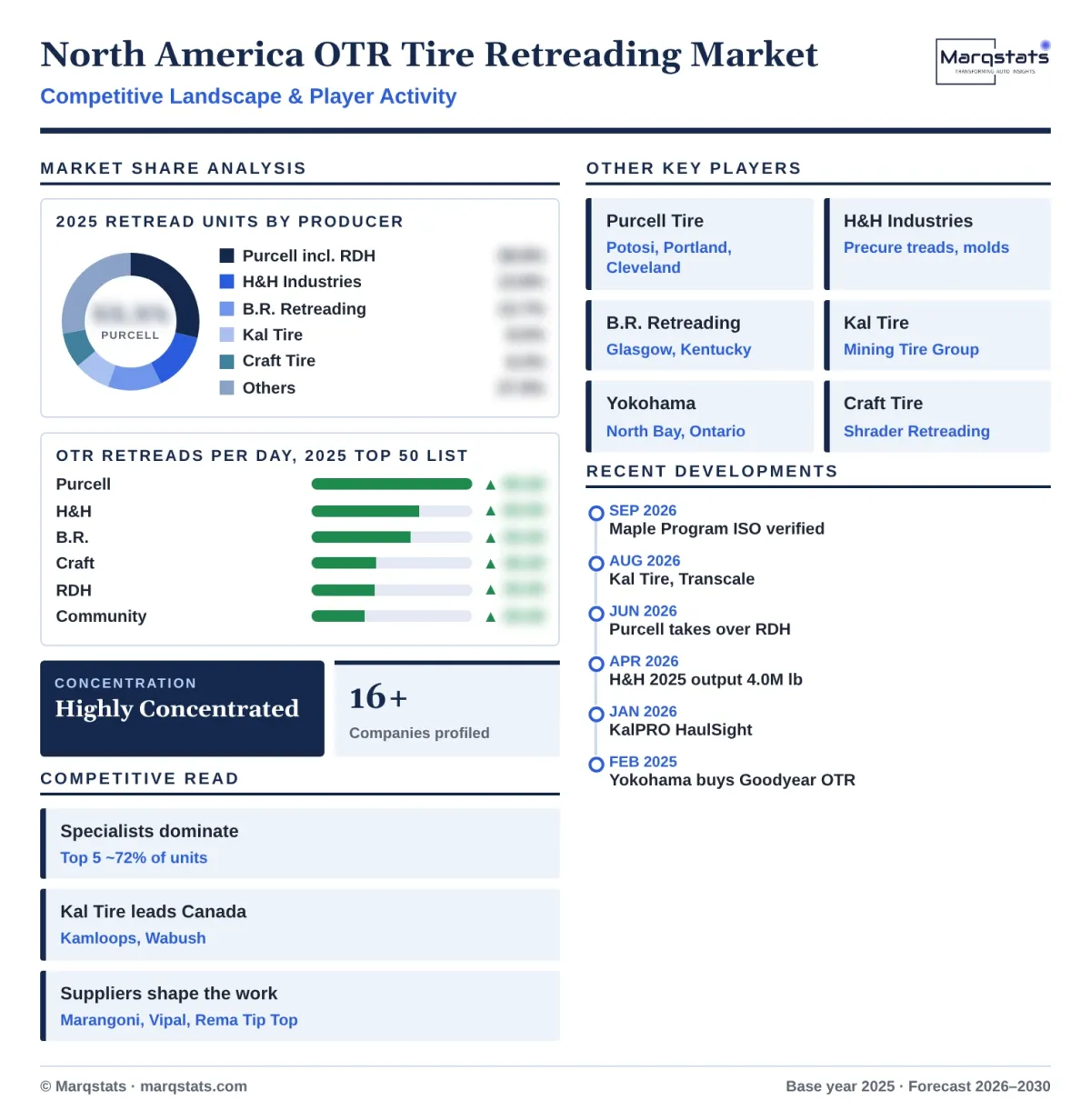 North America Otr Tire Retreading Market Competitive Landscape Infographic 20261018 North America Otr Tire Retreading Market Competitive Landscape Infographic 20261018