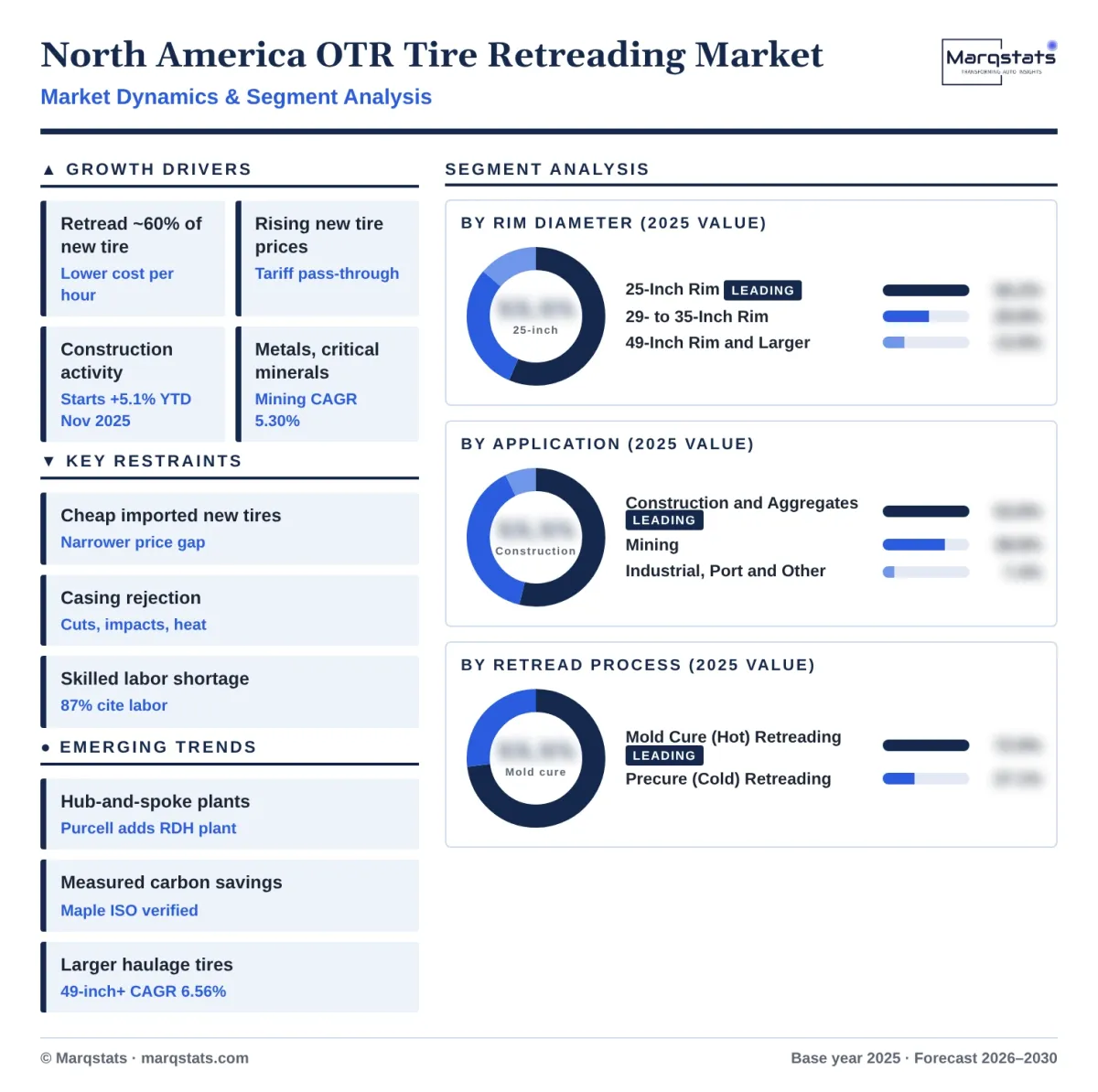 North America Otr Tire Retreading Market Dynamics Segment Analysis Infographic 20261018 North America Otr Tire Retreading Market Dynamics Segment Analysis Infographic 20261018