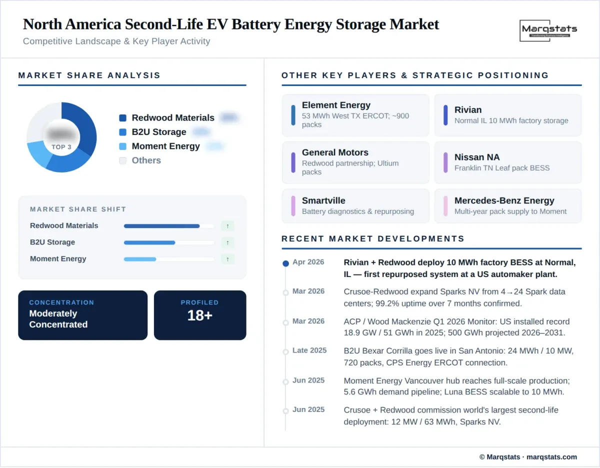 North America Second Life EV Battery Energy Storage Market Competitive Landscape Infographic
