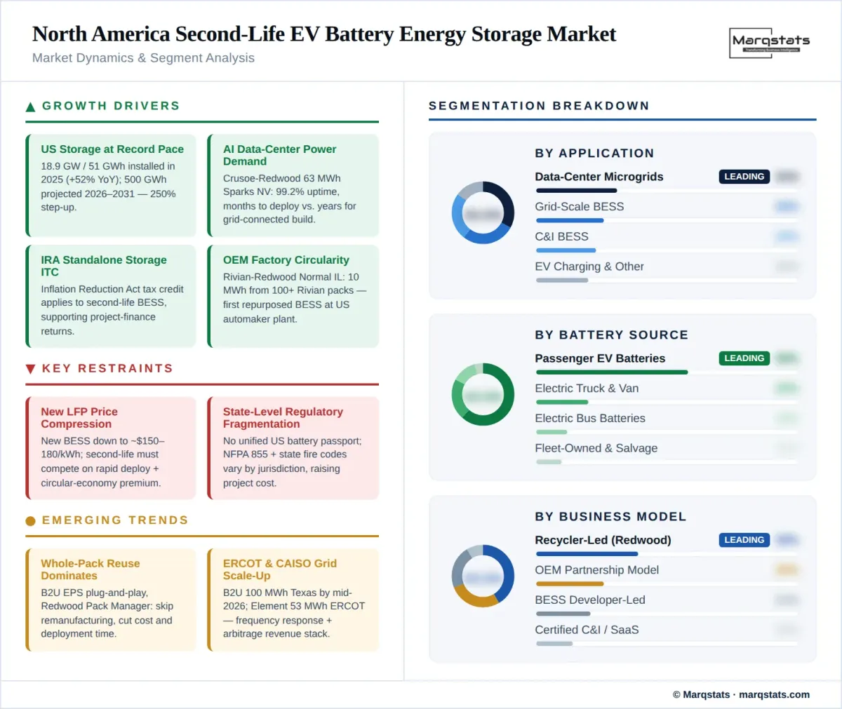 North America Second Life EV Battery Energy Storage Market Dynamics Segment Analysis Infographic