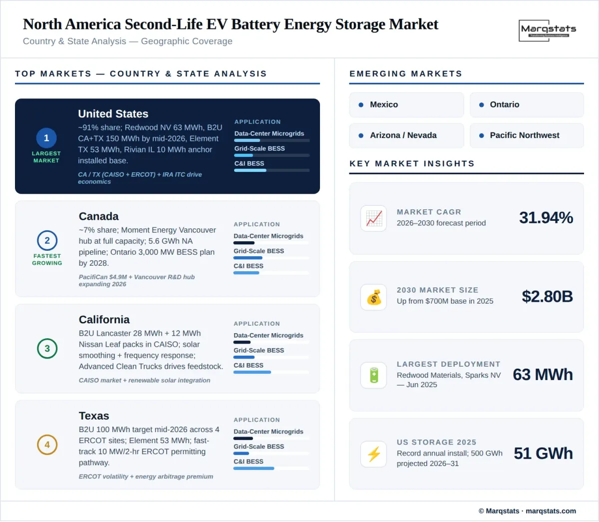 North America Second Life EV Battery Energy Storage Market Regional Analysis Infographic