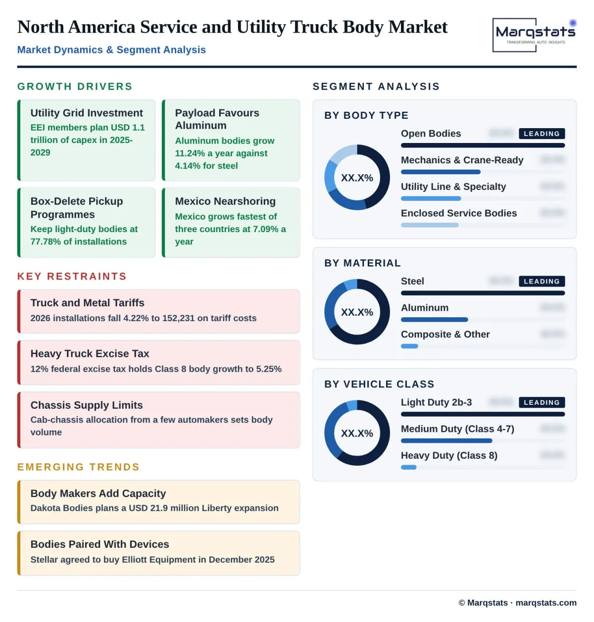 North America Service And Utility Truck Body Market Drivers Trends Segmentation Infographic