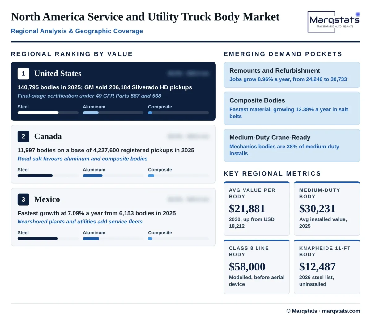 North America Service And Utility Truck Body Market Regional Analysis Infographic