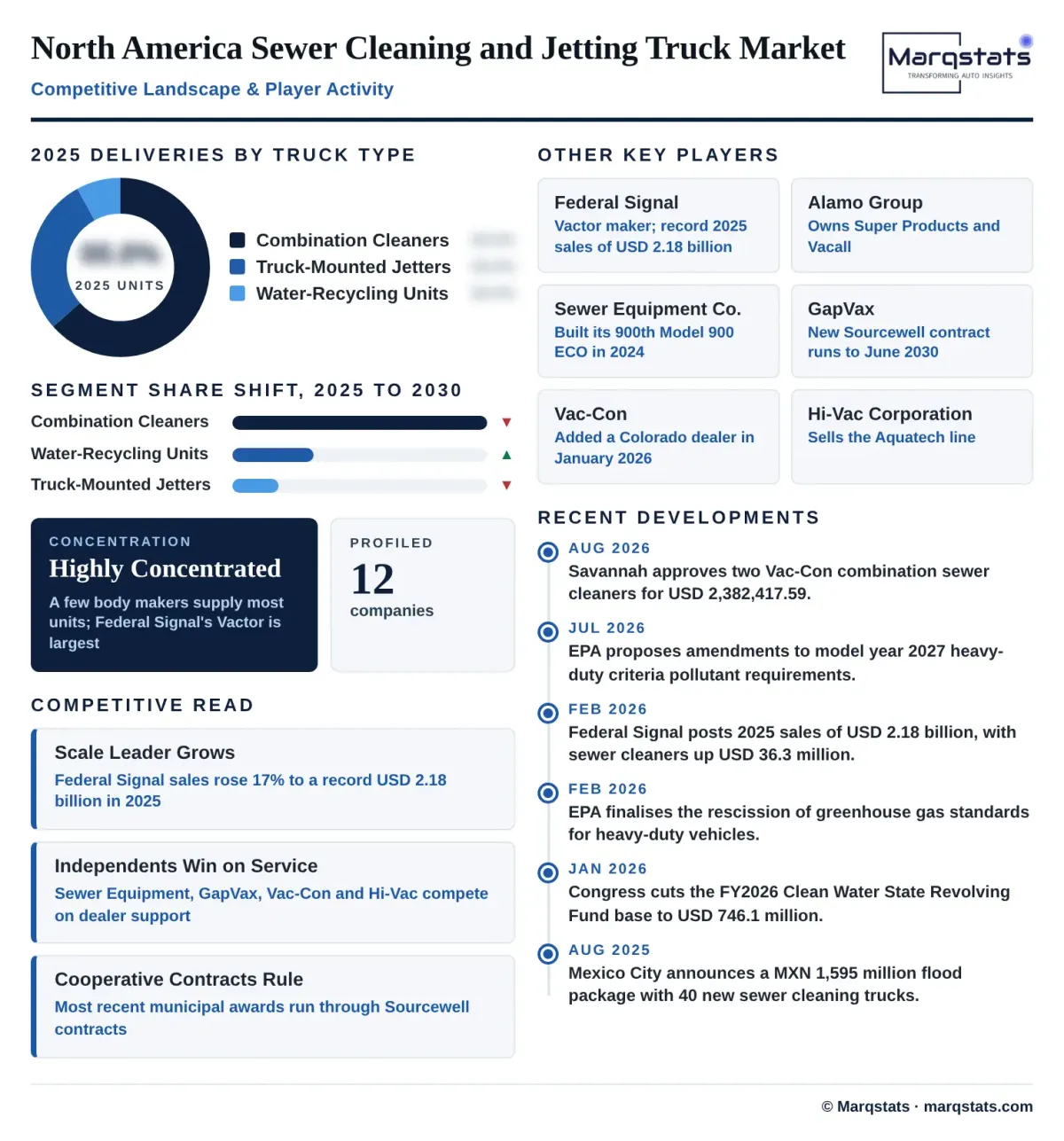 Sewer Cleaning Truck Competitive Landscape Infographic
