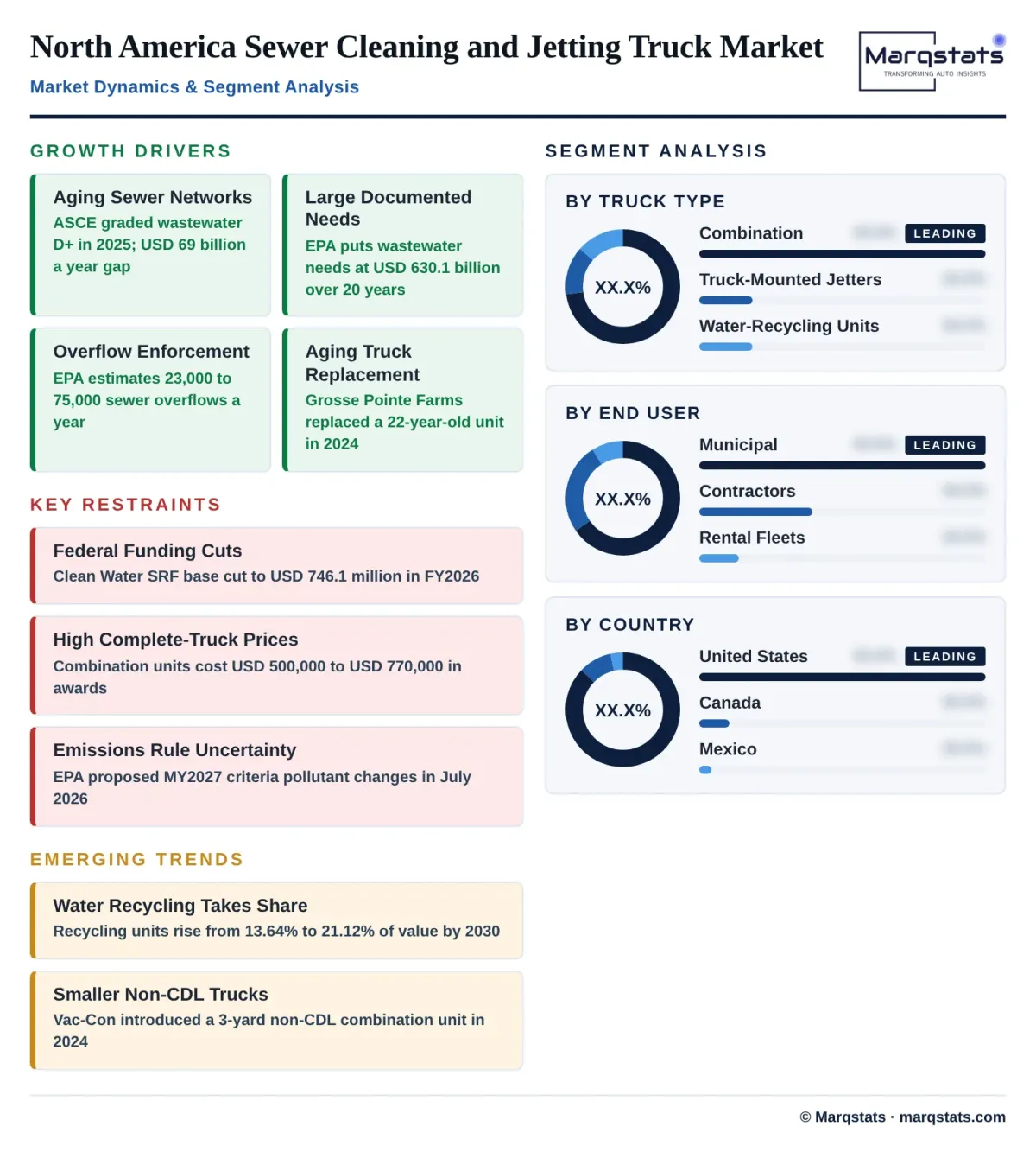 Sewer Cleaning Truck Market Dynamics Infographic