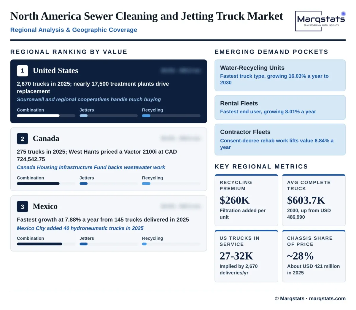 Sewer Cleaning Truck Regional Analysis Infographic