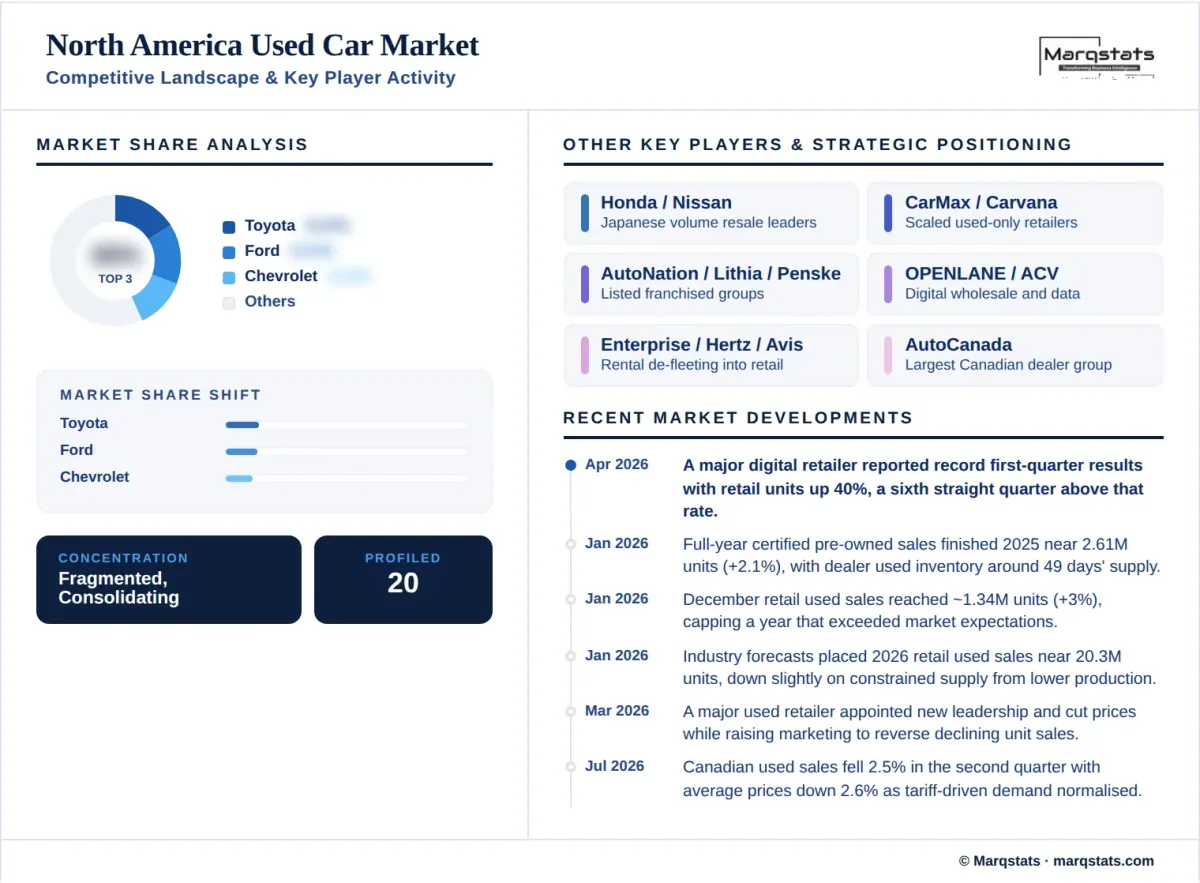 North America Used Car Market Competitive Landscape Key Player Activity Infographic