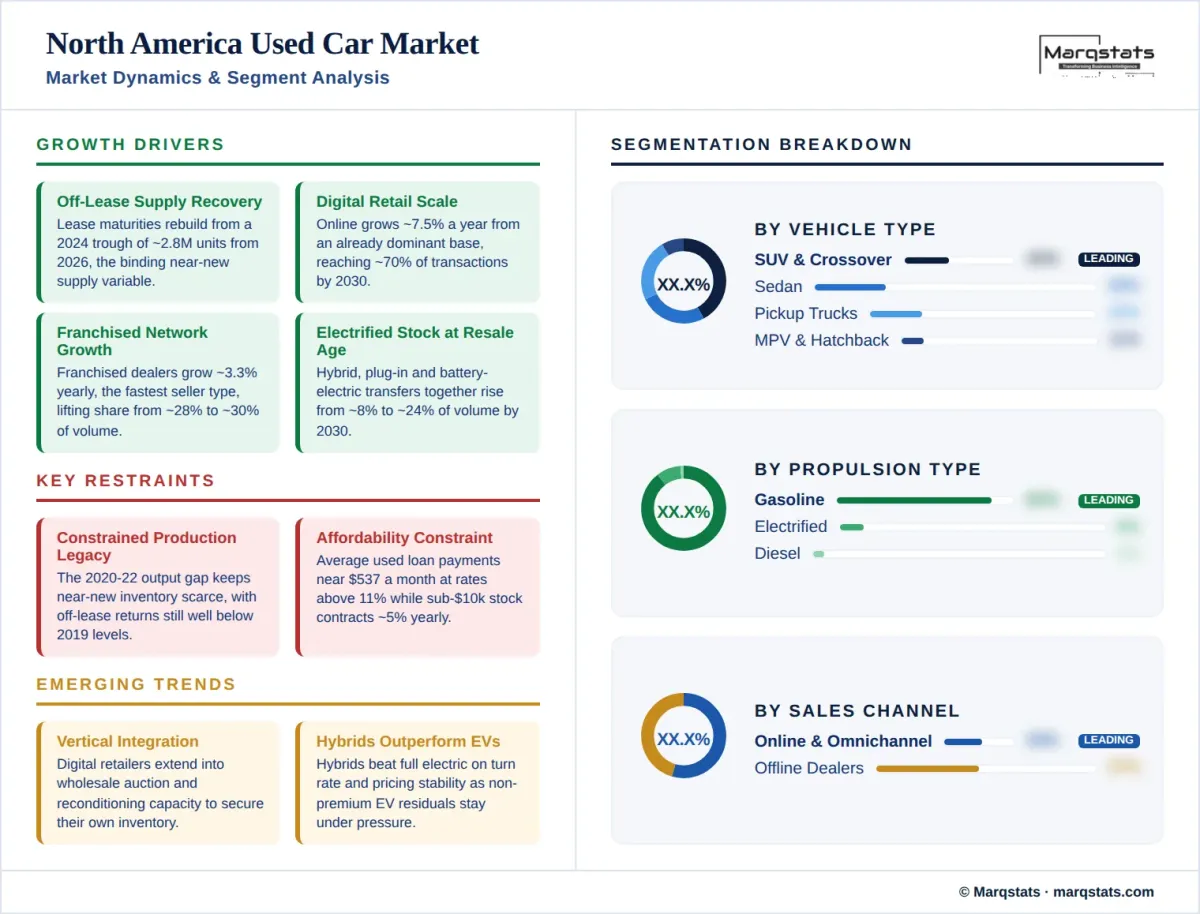 North America Used Car Market Market Dynamics Segment Analysis Infographic