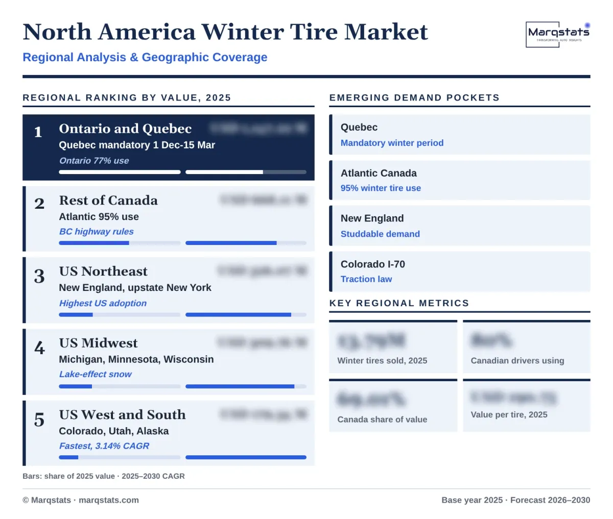 North America Winter Tire Market Regional Analysis Infographic 20261018