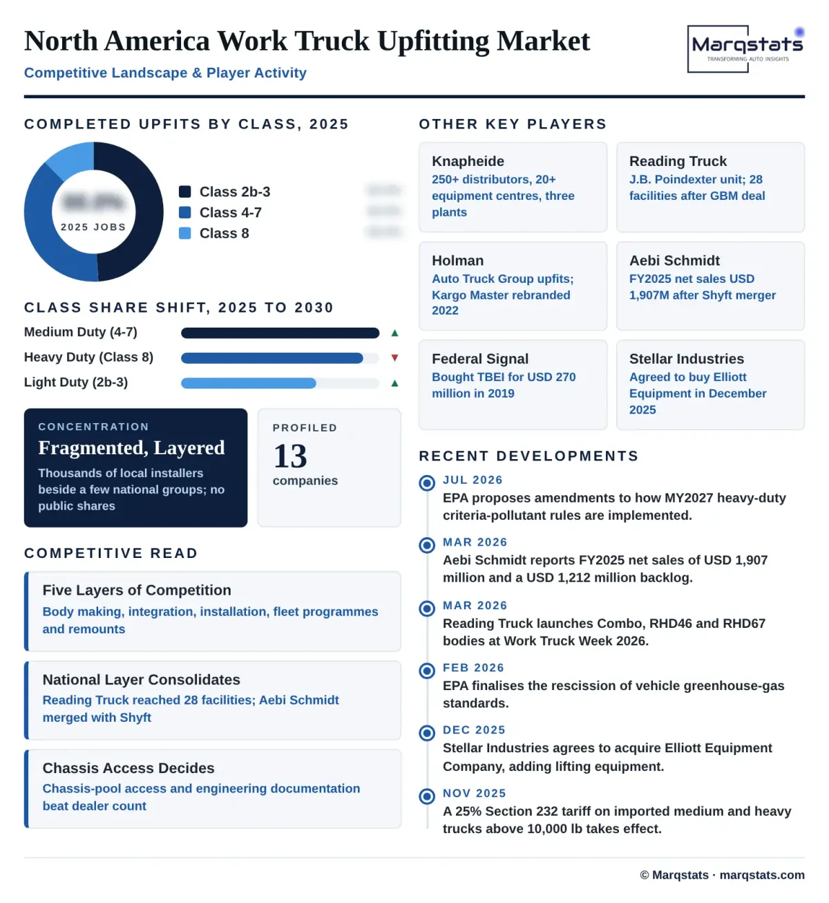 North America Work Truck Upfitting Market Competitive Landscape Key Players Infographic