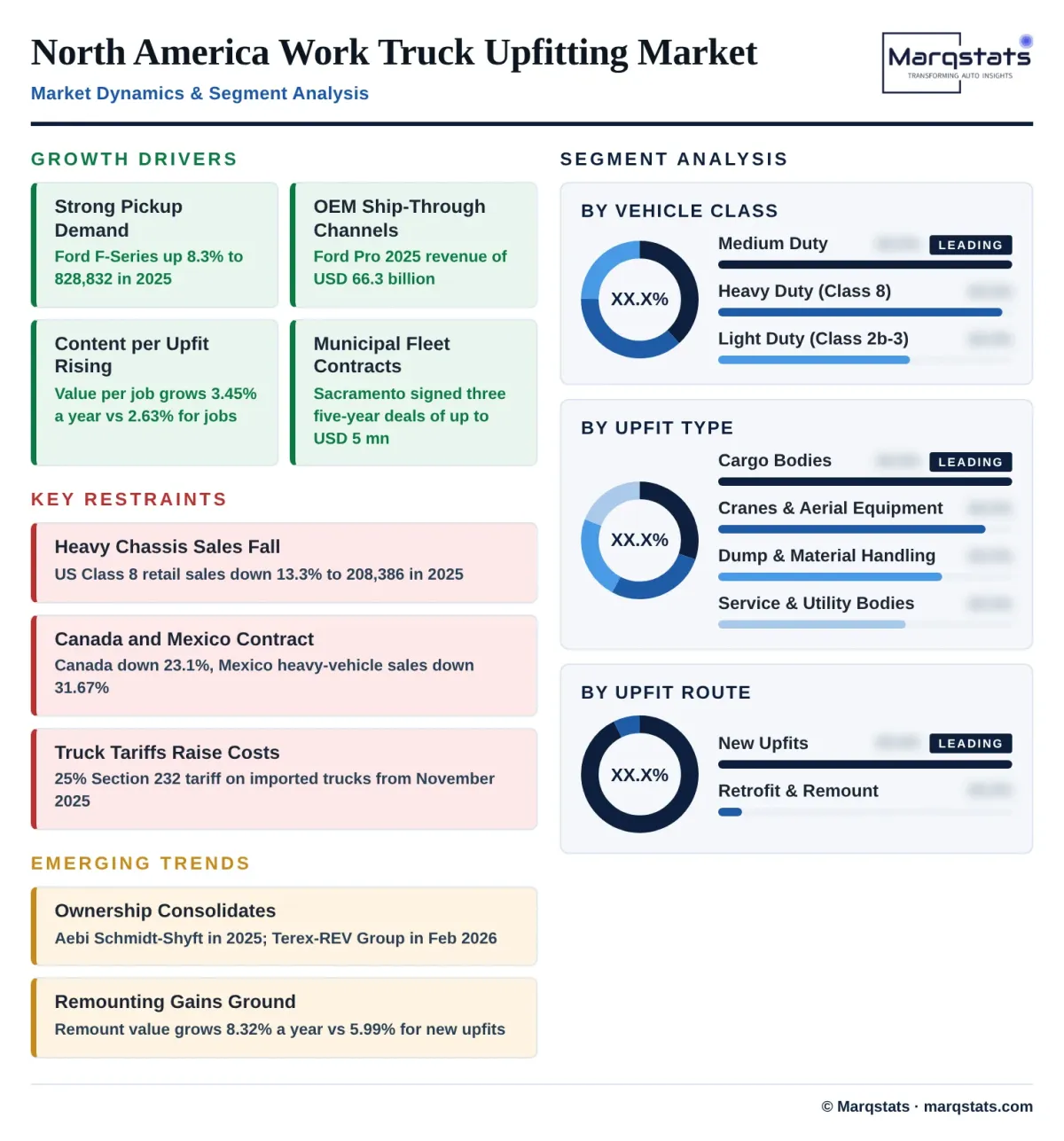 North America Work Truck Upfitting Market Drivers Trends Segmentation Infographic