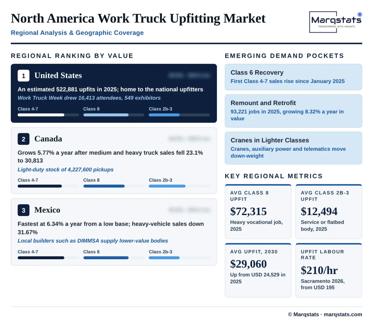 North America Work Truck Upfitting Market Regional Analysis Infographic