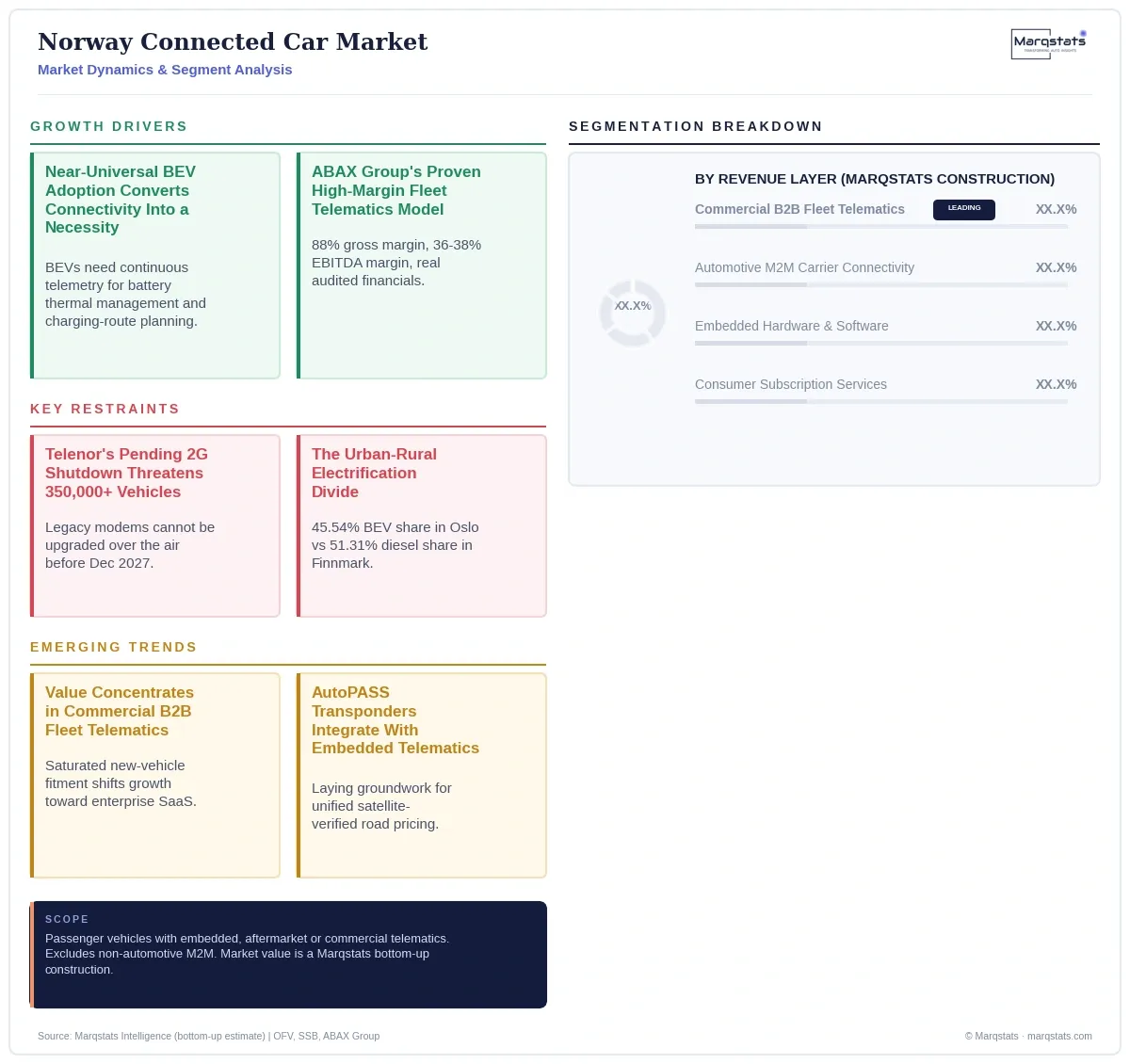 Norway Connected Car Market Dynamics Segment Analysis Infographic 20260922144748 Norway Connected Car Market Dynamics Segment Analysis Infographic 20260922144748
