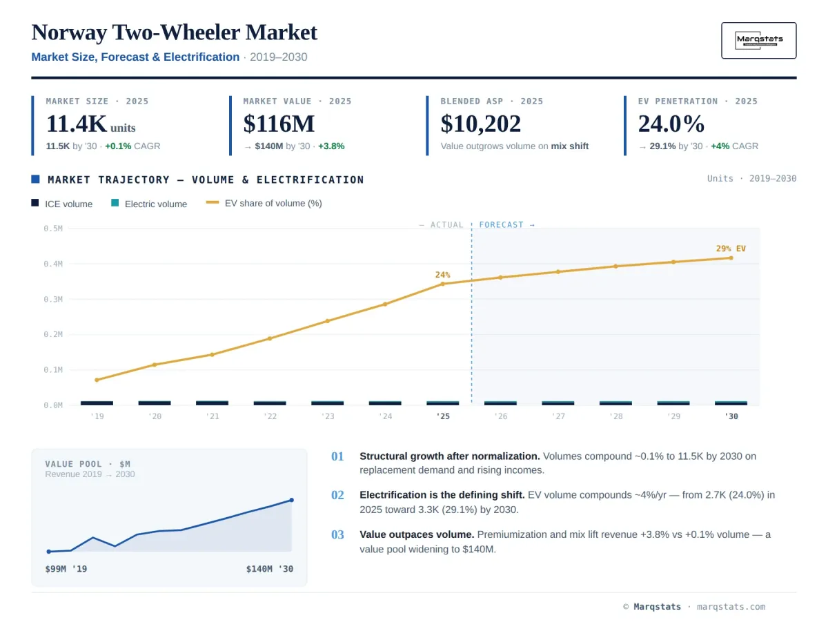 Norway Two Wheeler Market Size Forecast Electrification Infographic