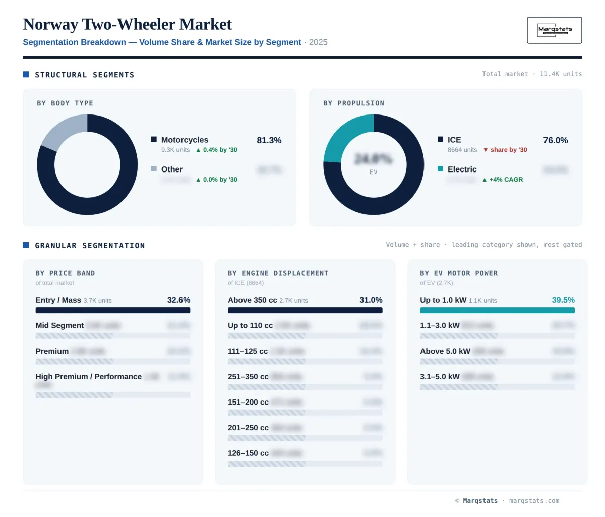 Norway Two Wheeler Segmentation Breakdown Infographic