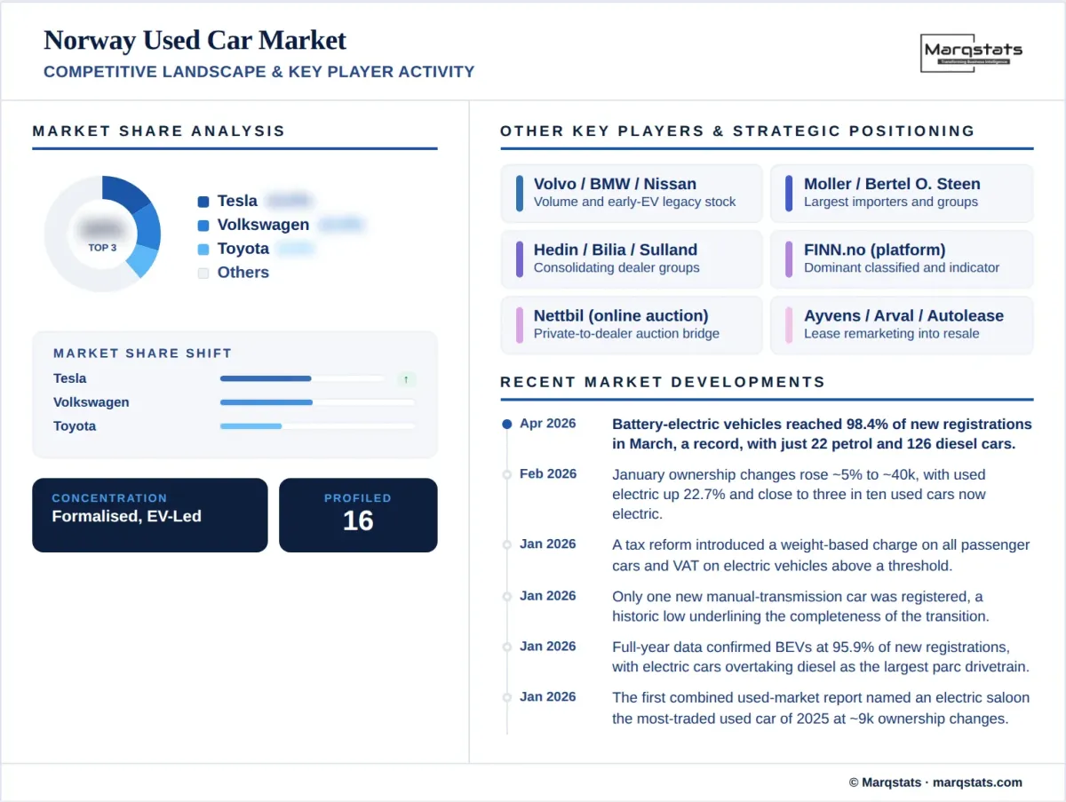 Norway Used Car Market Competitive Landscape Key Player Activity Infographic Norway Used Car Market Competitive Landscape Key Player Activity Infographic
