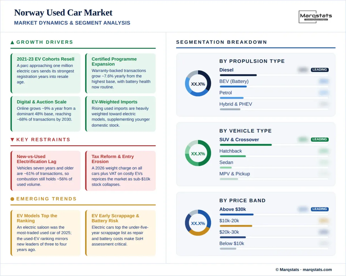 Norway Used Car Market Market Dynamics Segment Analysis Infographic Norway Used Car Market Market Dynamics Segment Analysis Infographic