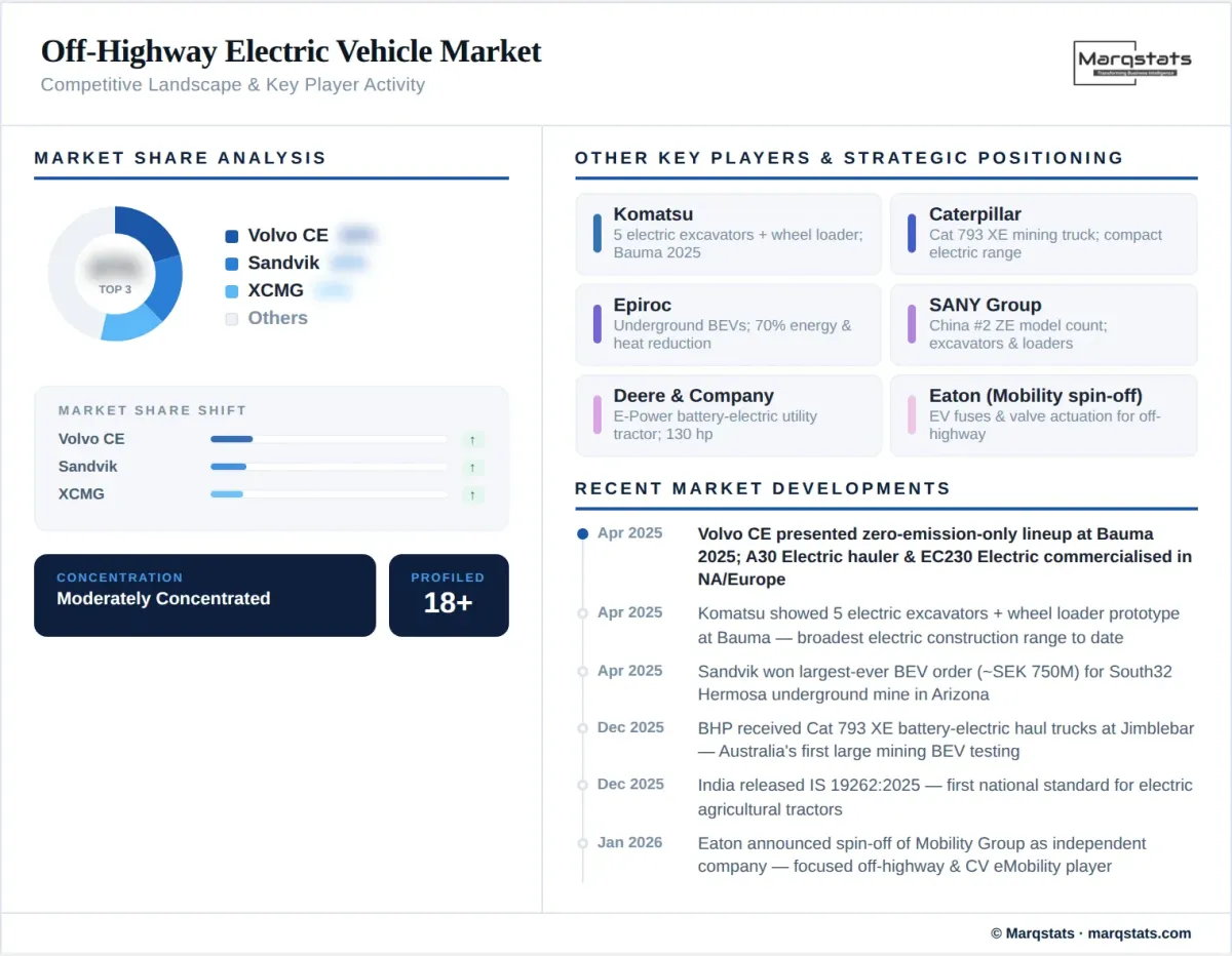 Off Highway Electric Vehicle Market Competitive Landscape Infographic