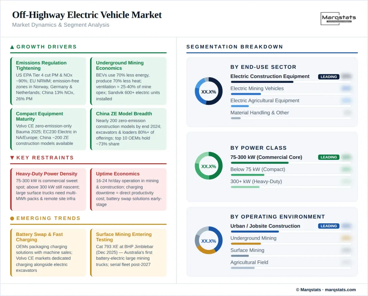 Off Highway Electric Vehicle Market Dynamics Segment Analysis Infographic