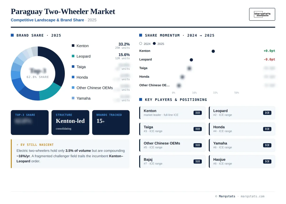 Paraguay Two Wheeler Competitive Landscape Brand Share Infographic Paraguay Two Wheeler Competitive Landscape Brand Share Infographic
