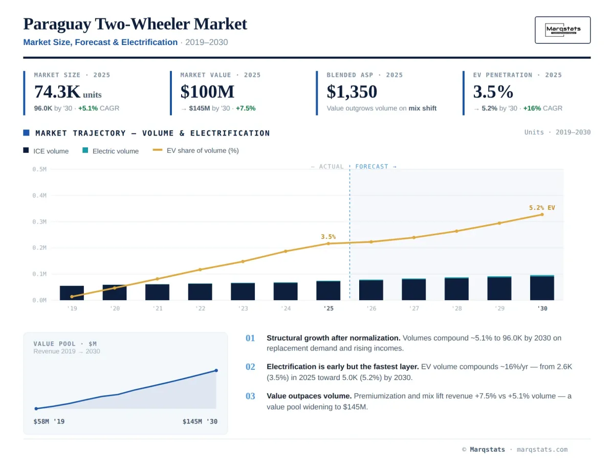 Paraguay Two Wheeler Market Size Forecast Electrification Infographic Paraguay Two Wheeler Market Size Forecast Electrification Infographic
