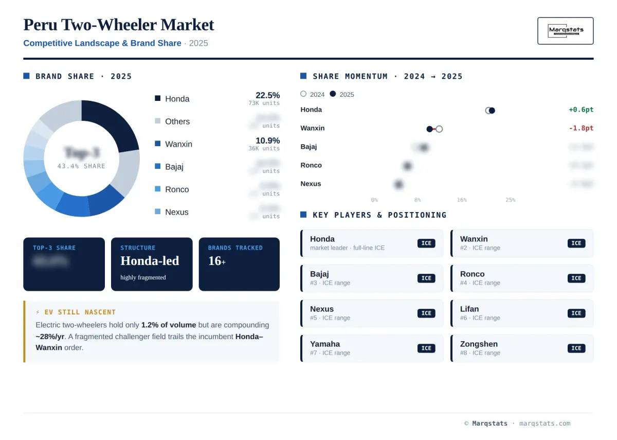 Peru Two Wheeler Competitive Landscape Brand Share Infographic Peru Two Wheeler Competitive Landscape Brand Share Infographic